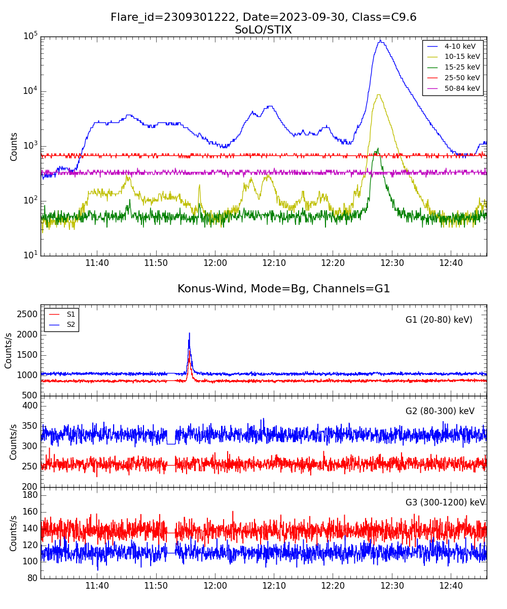 Lightcurve