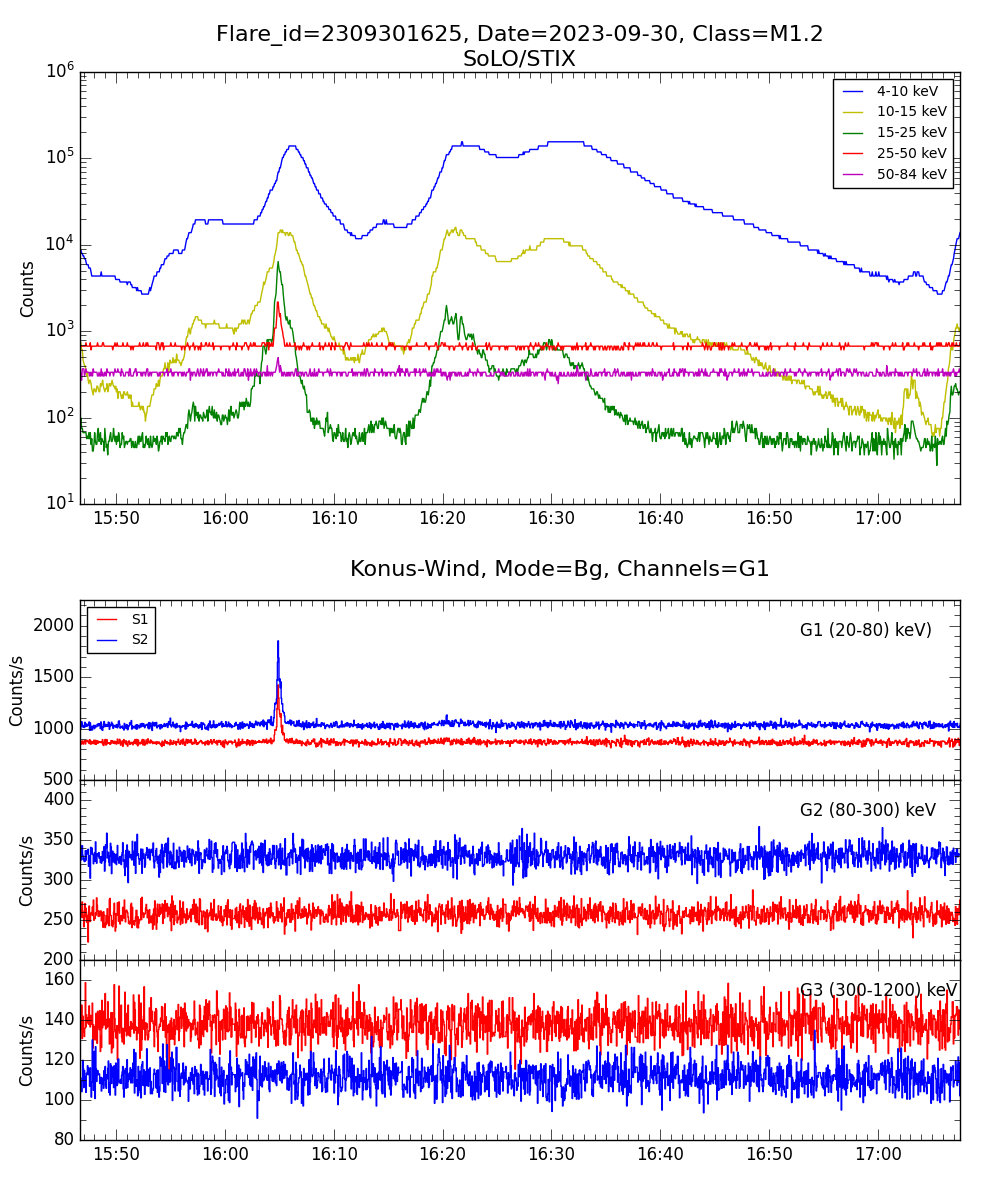 Lightcurve