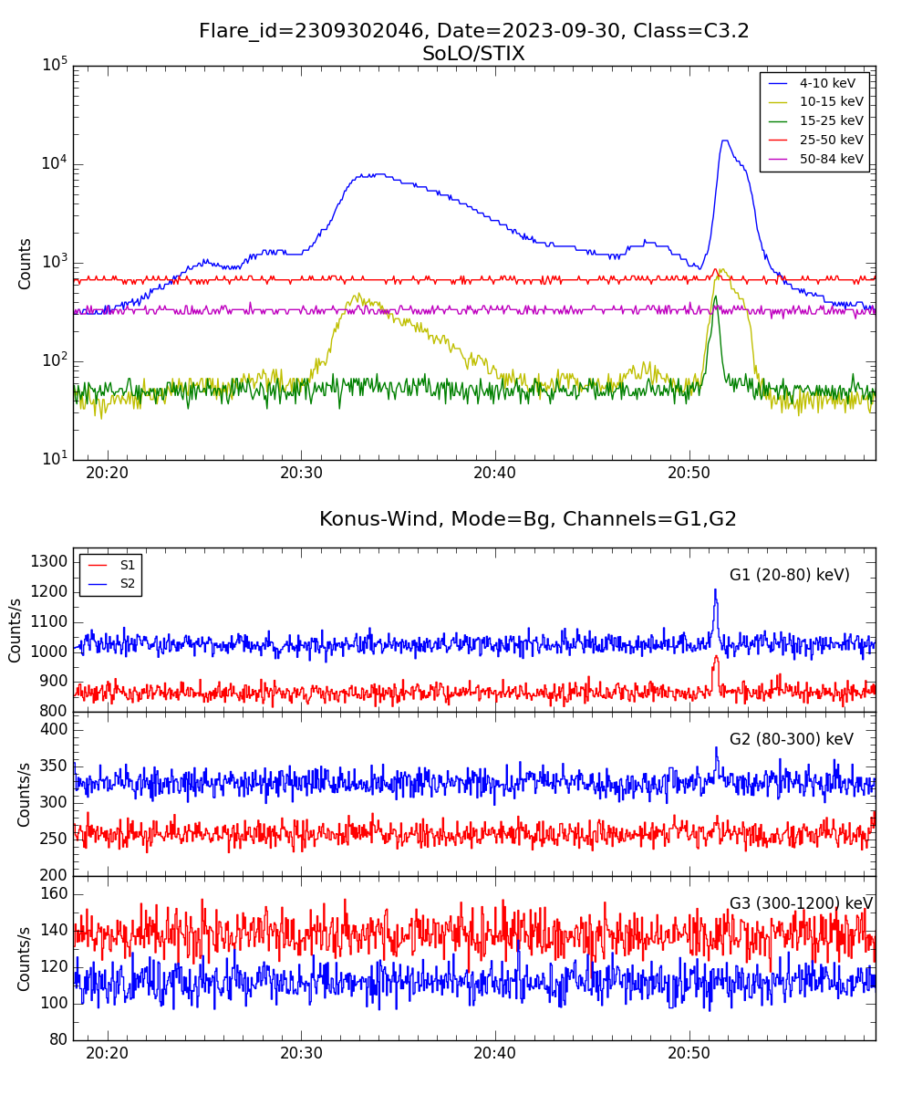 Lightcurve