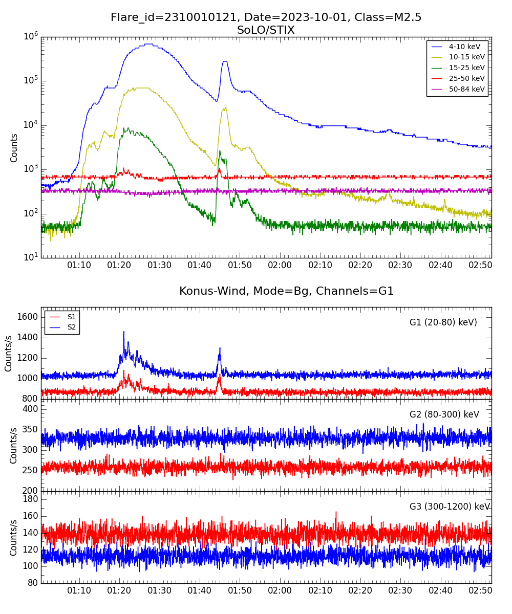 Lightcurve