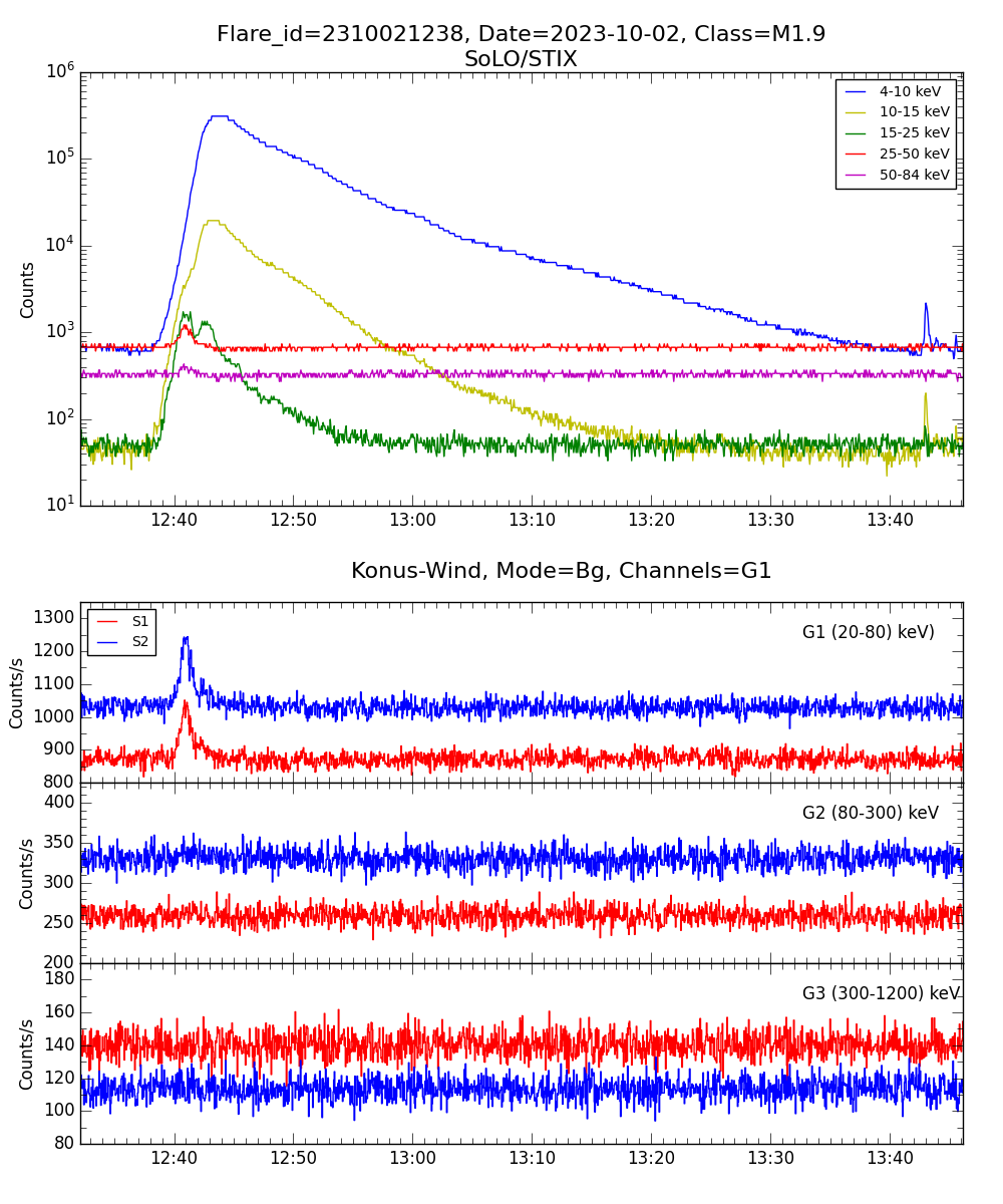 Lightcurve