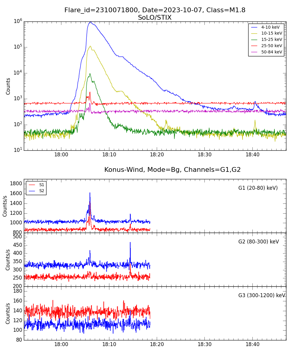 Lightcurve