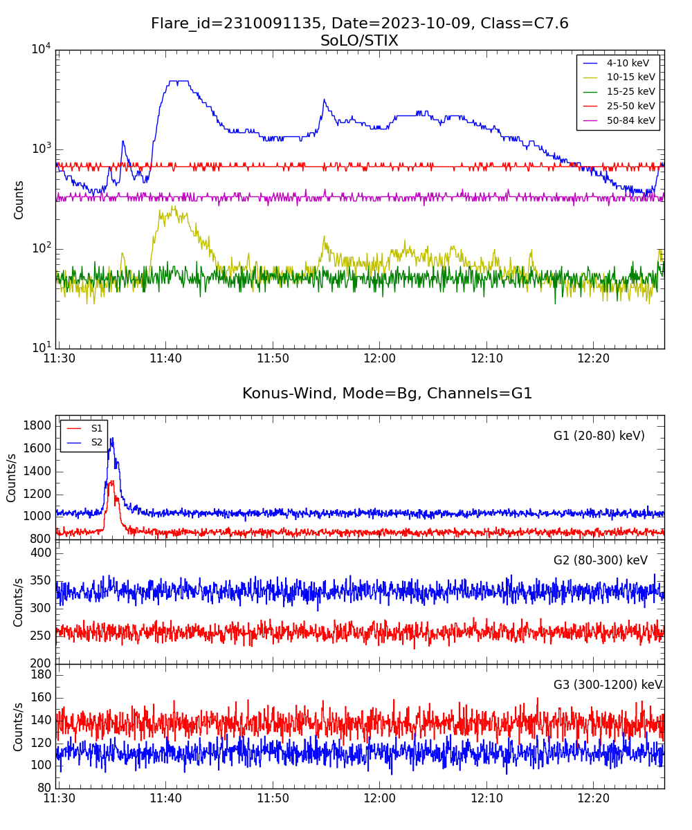 Lightcurve