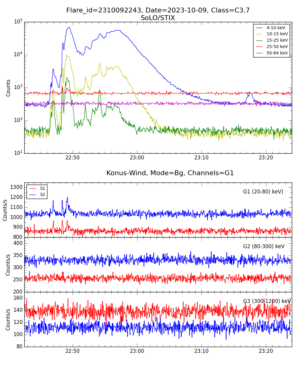 Lightcurve