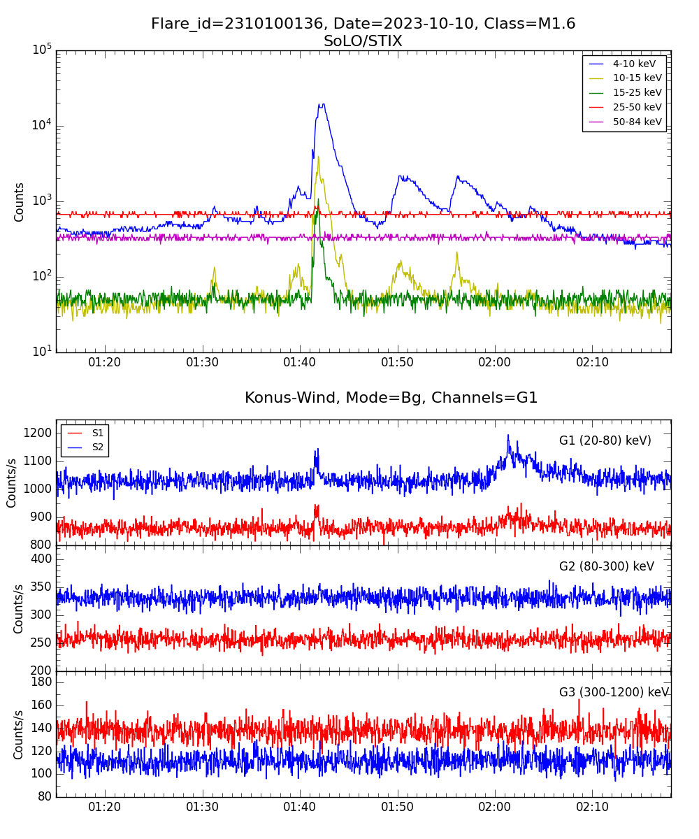 Lightcurve