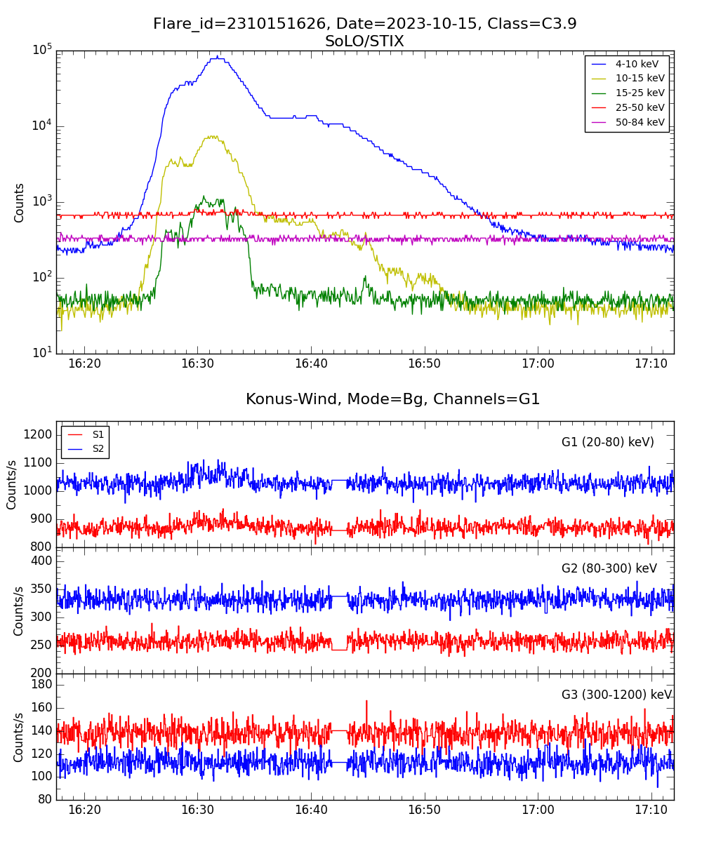 Lightcurve