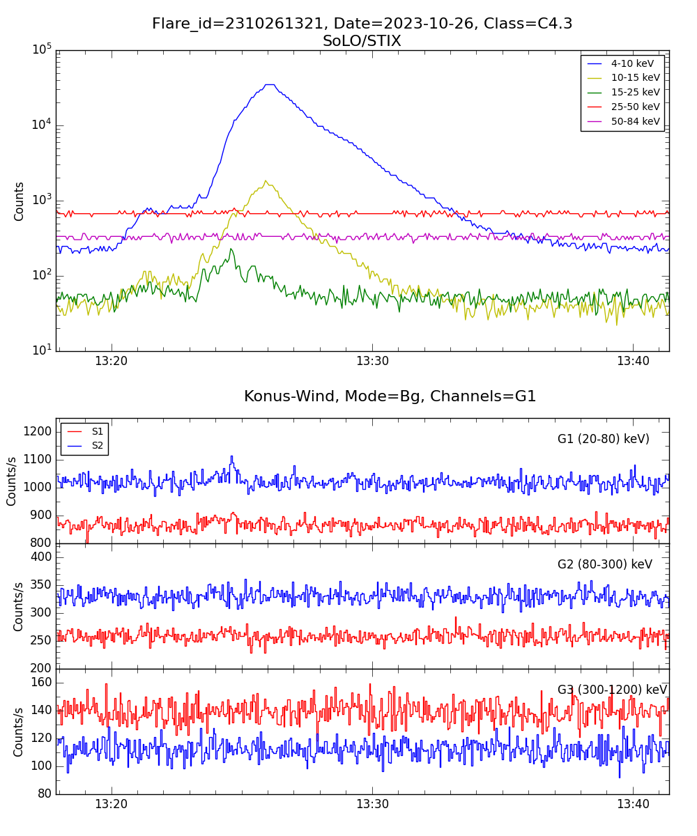 Lightcurve