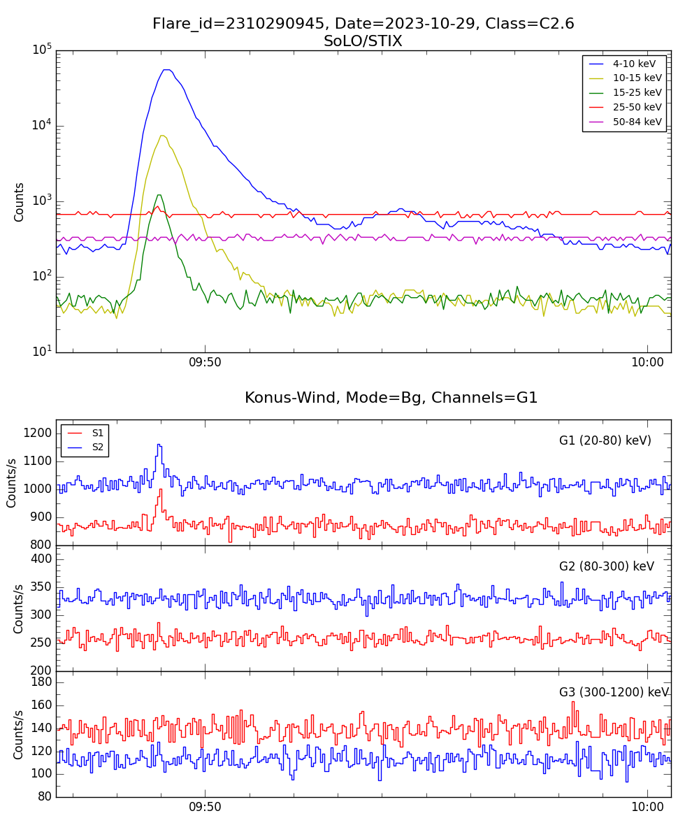 Lightcurve