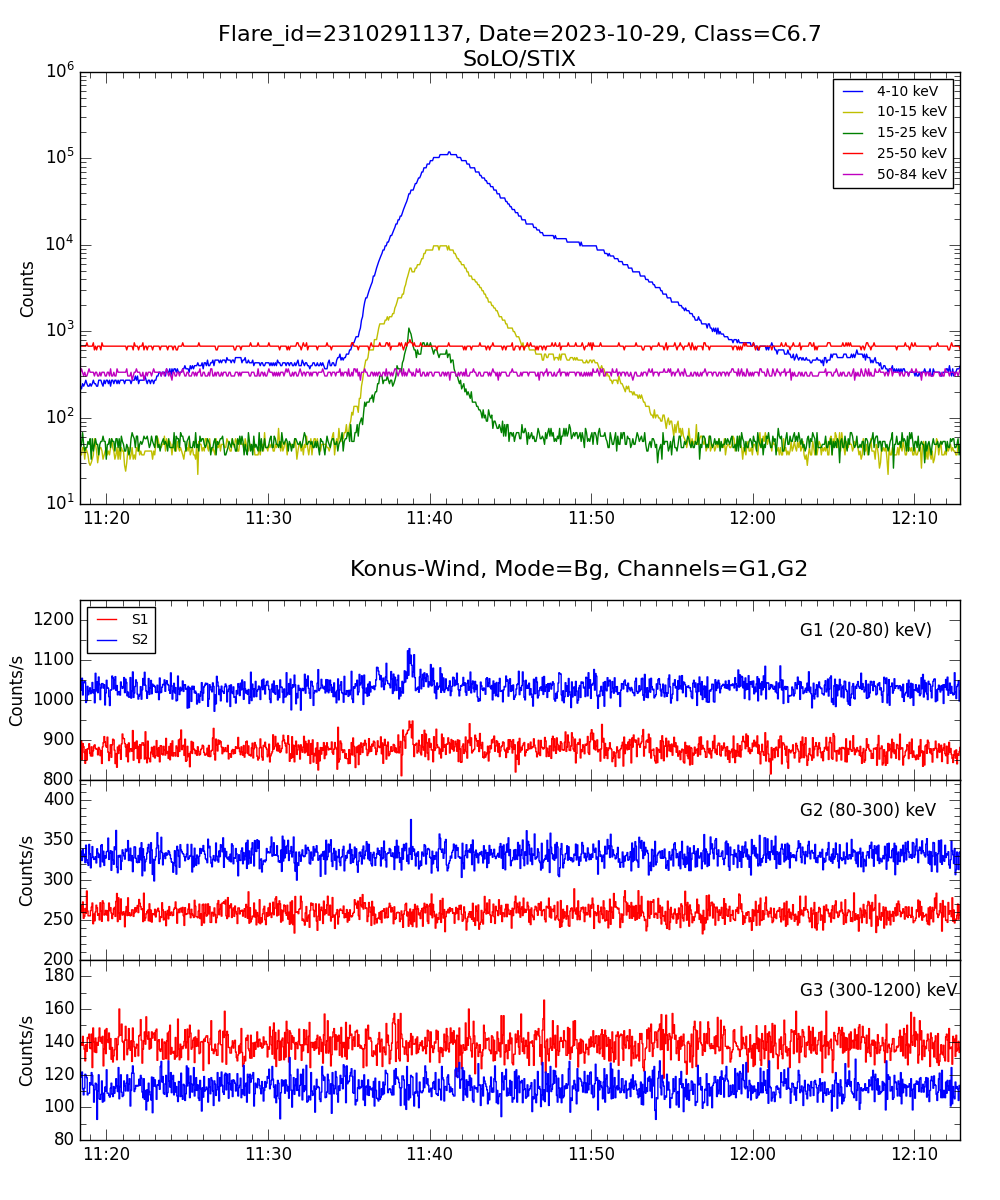 Lightcurve