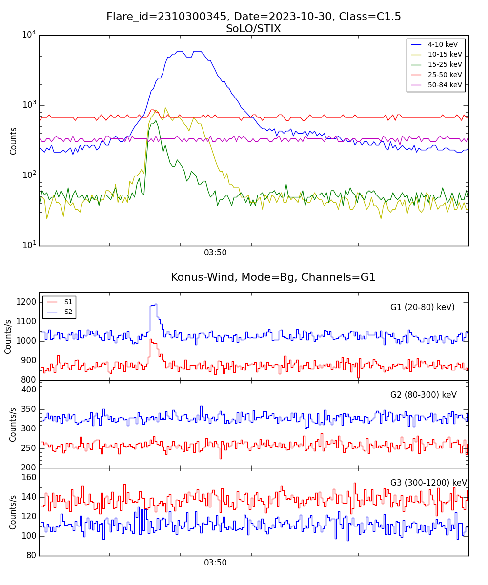 Lightcurve