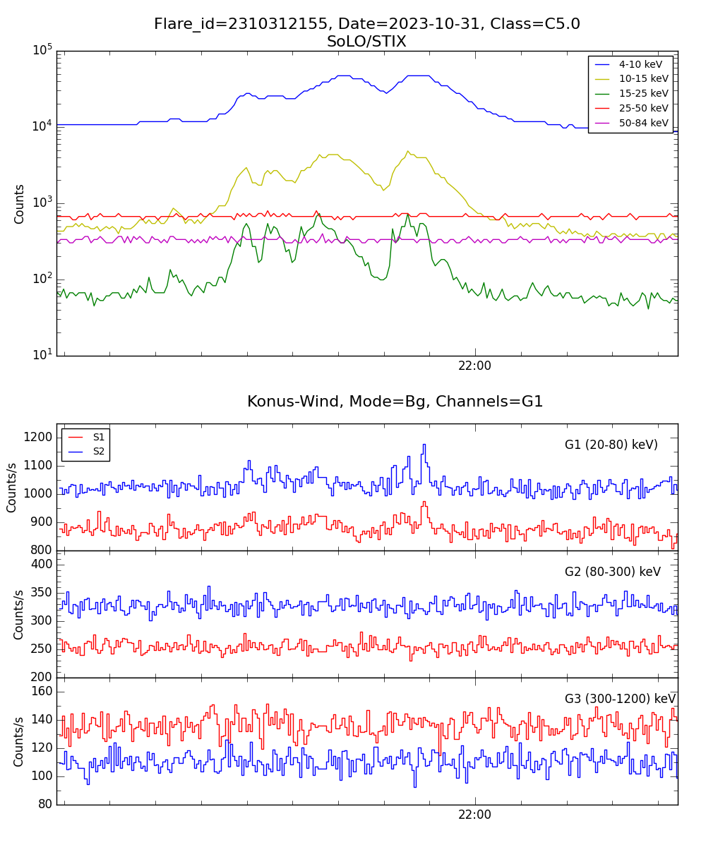 Lightcurve