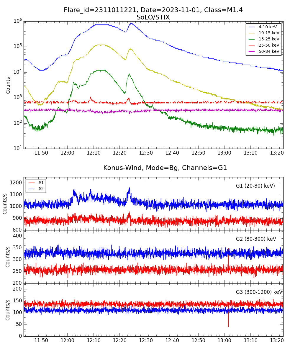 Lightcurve