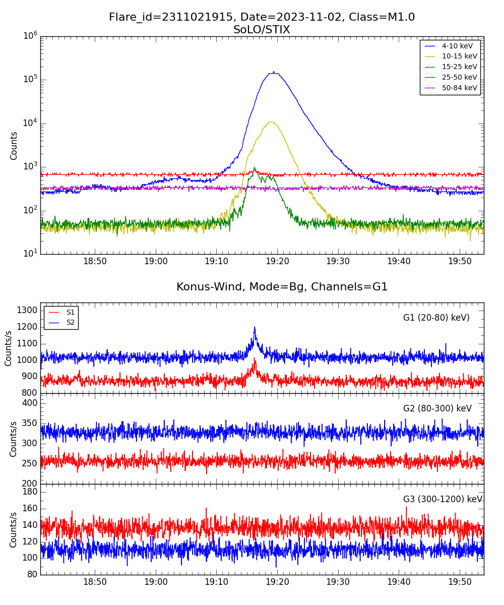 Lightcurve