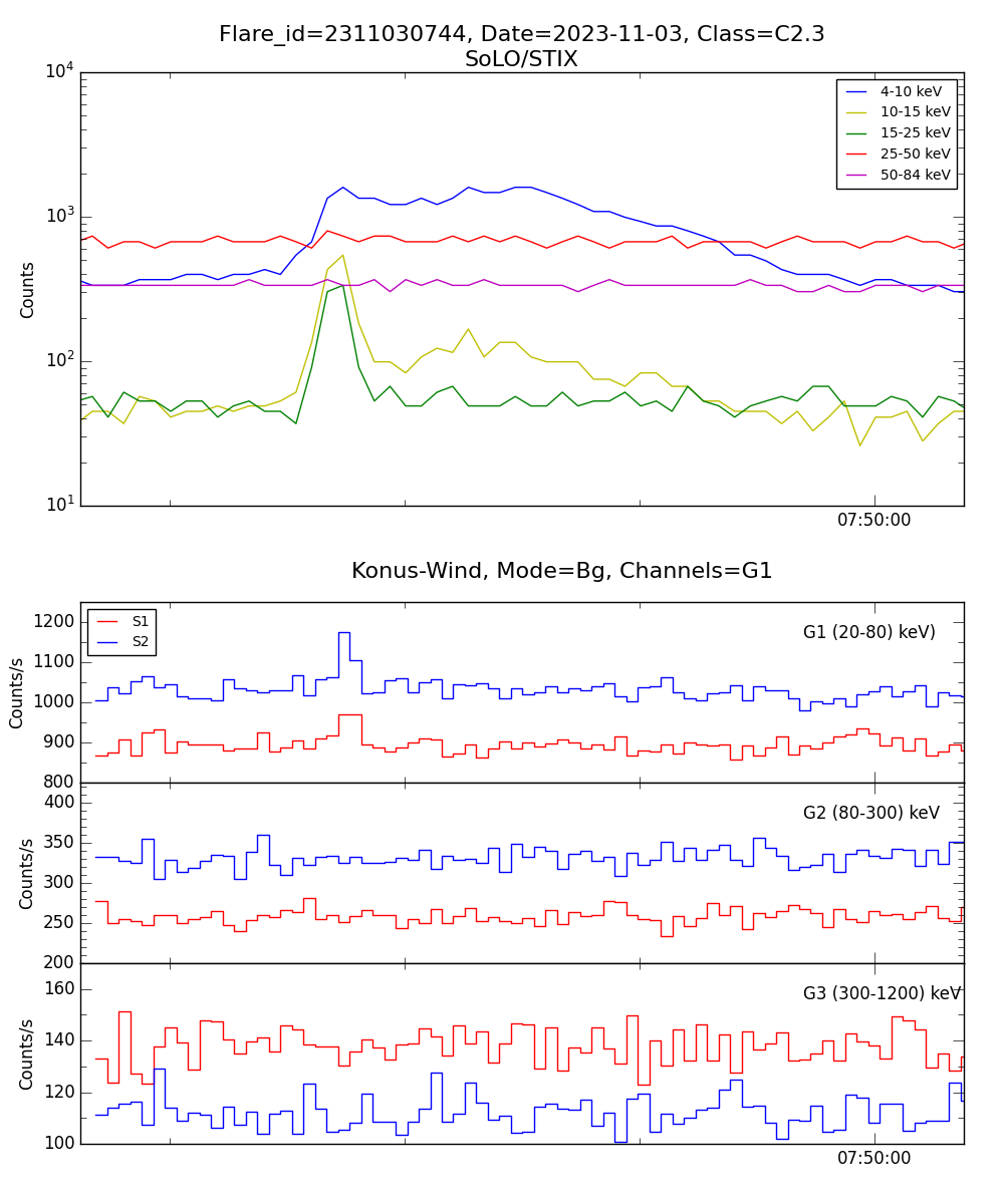 Lightcurve