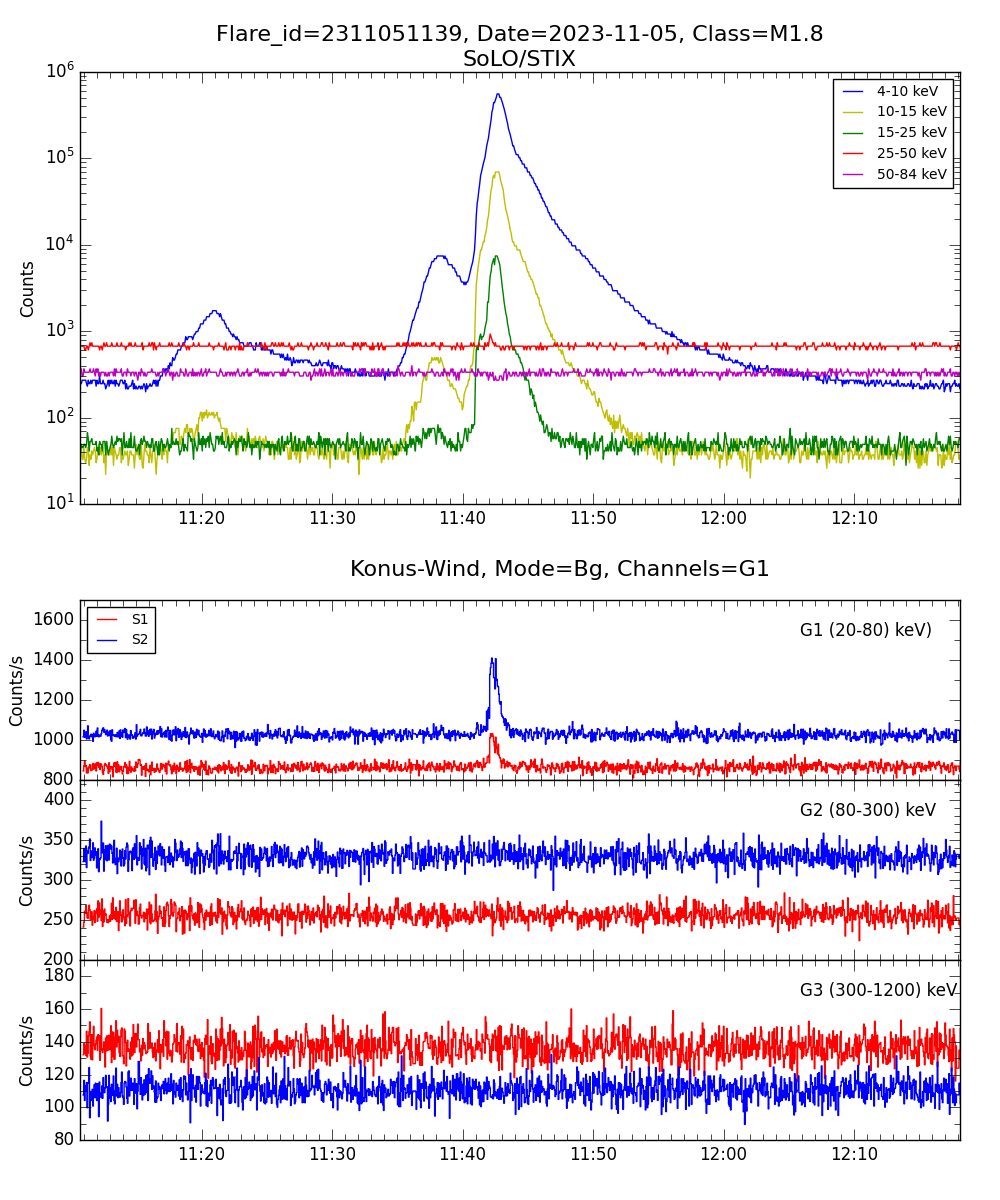 Lightcurve