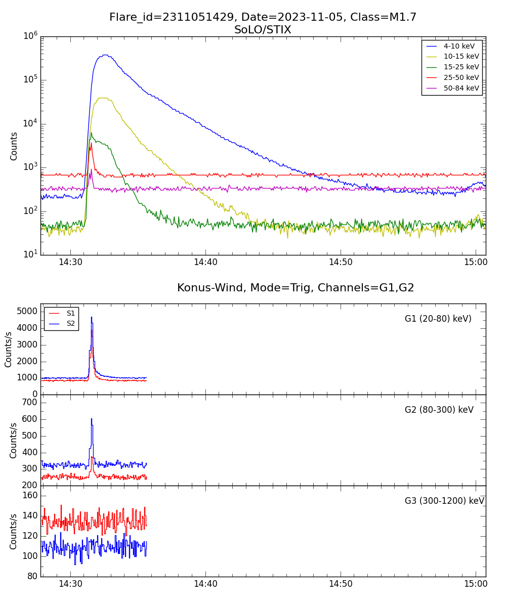 Lightcurve