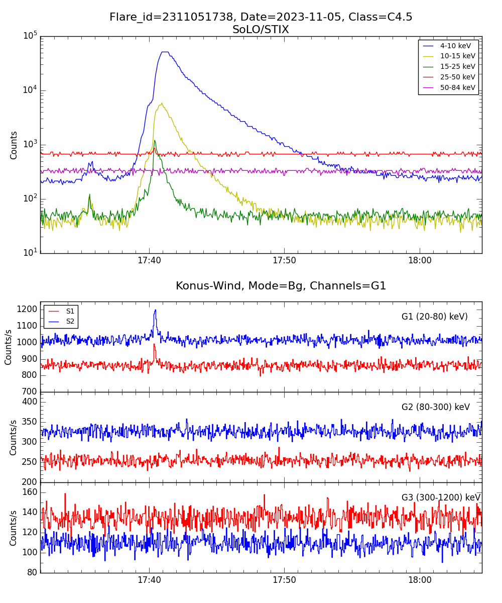 Lightcurve