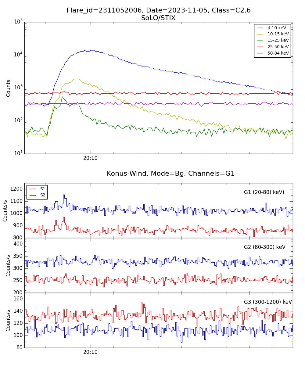 Lightcurve