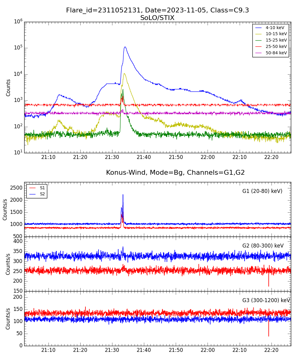 Lightcurve