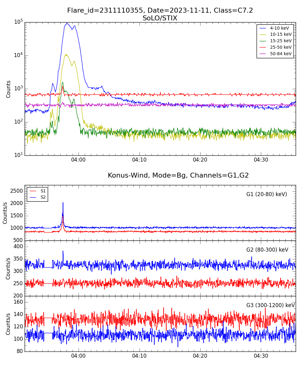 Lightcurve