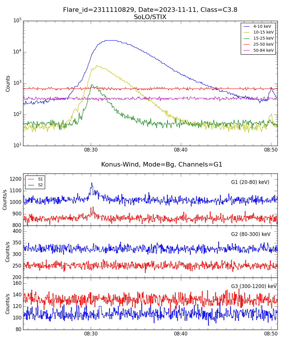 Lightcurve