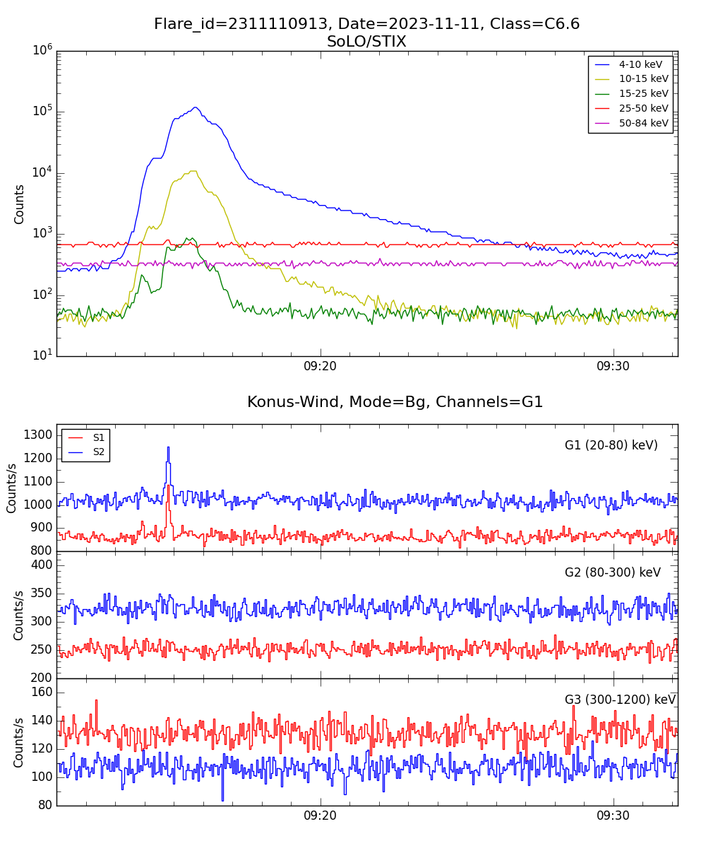 Lightcurve