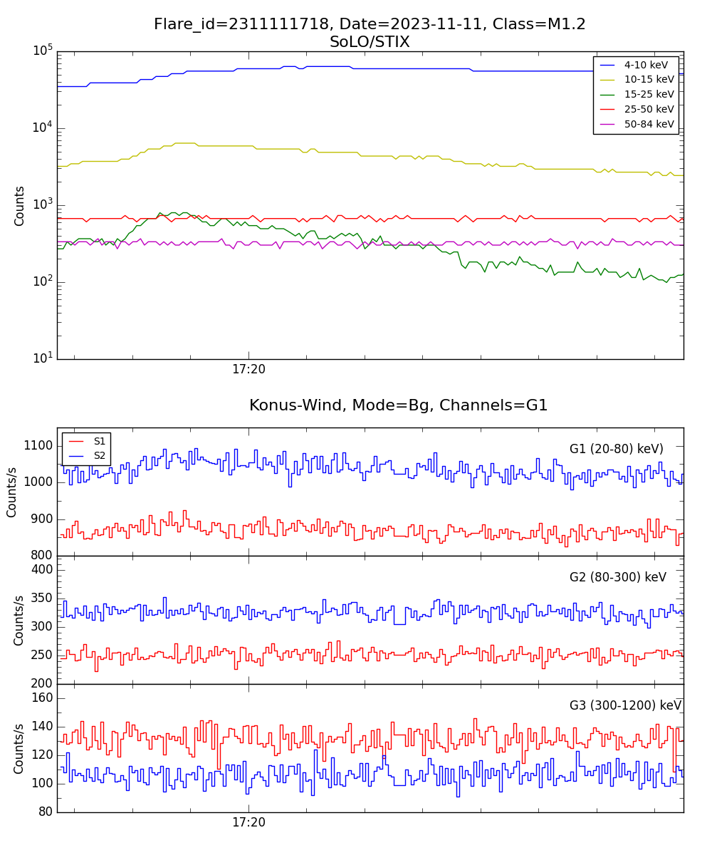 Lightcurve