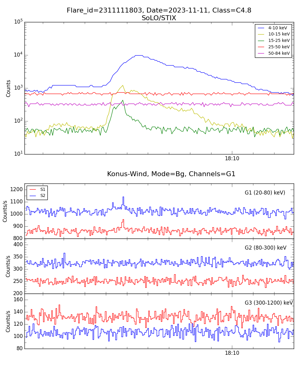 Lightcurve