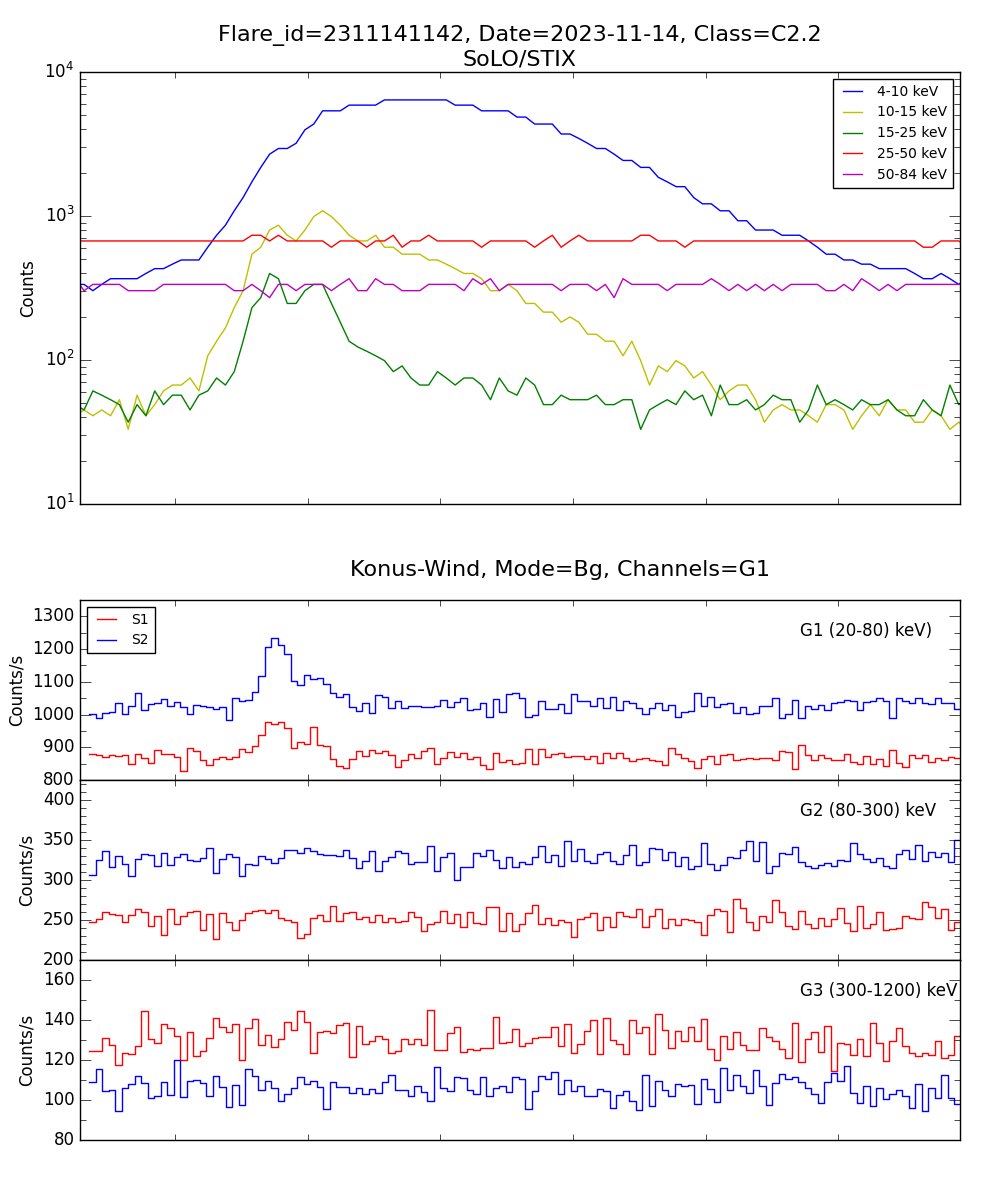 Lightcurve