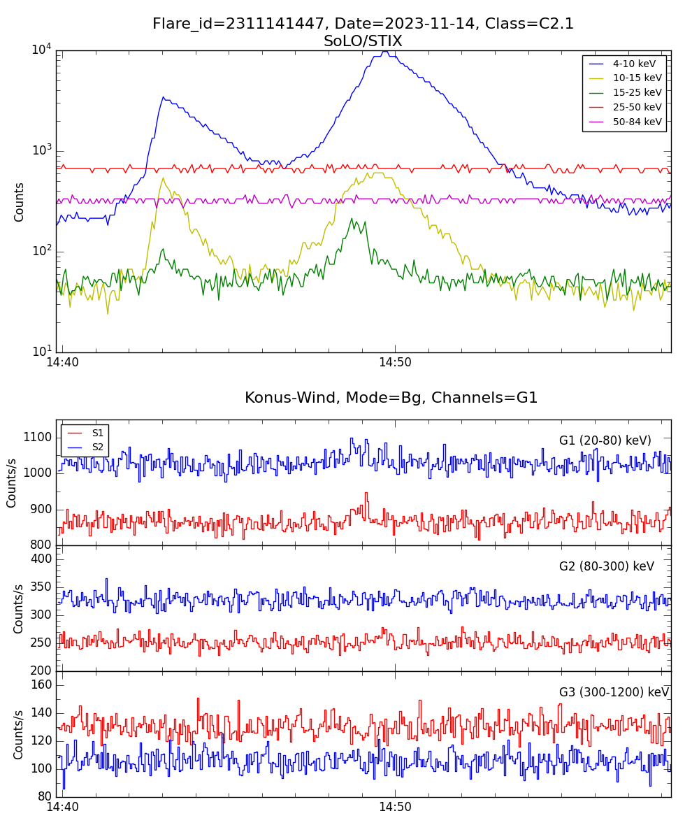 Lightcurve