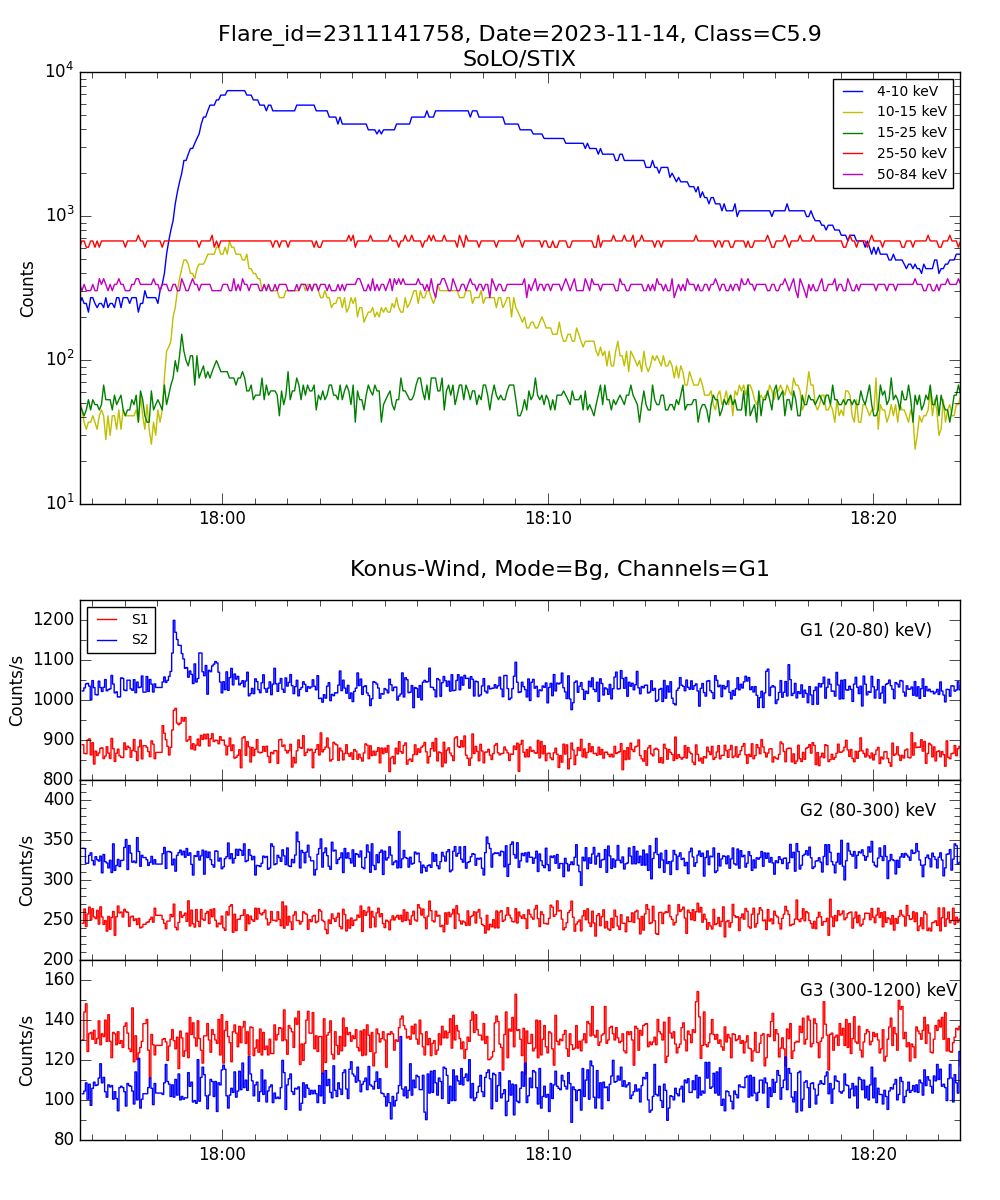 Lightcurve