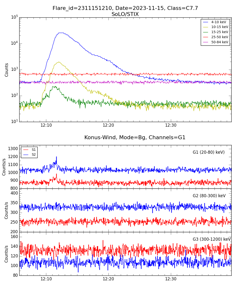 Lightcurve