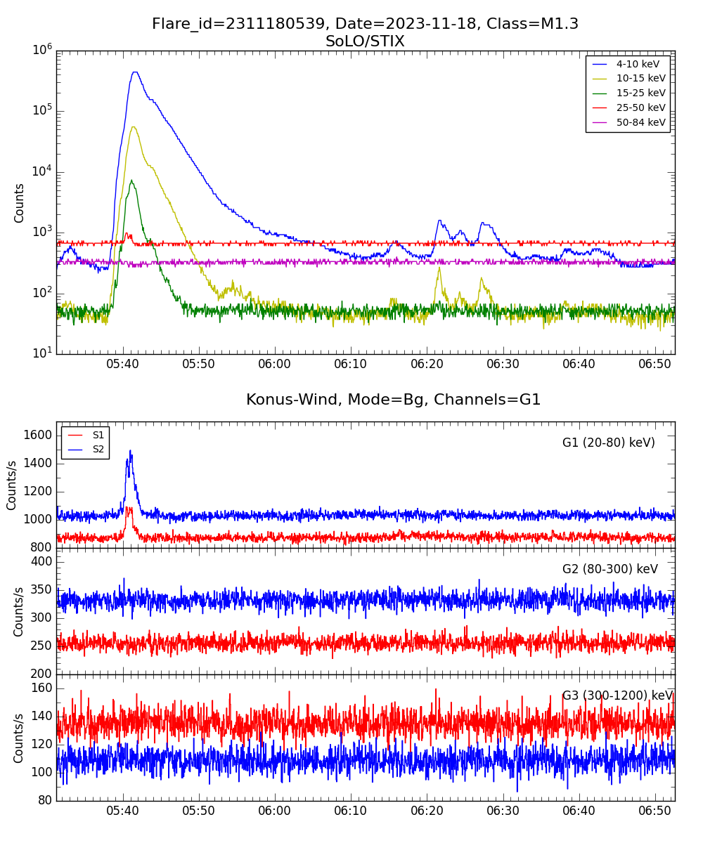 Lightcurve