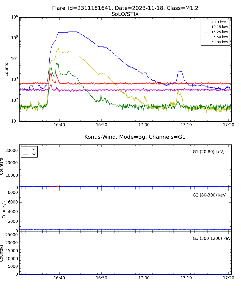 Lightcurve