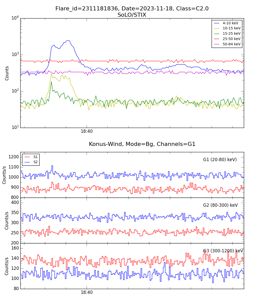 Lightcurve