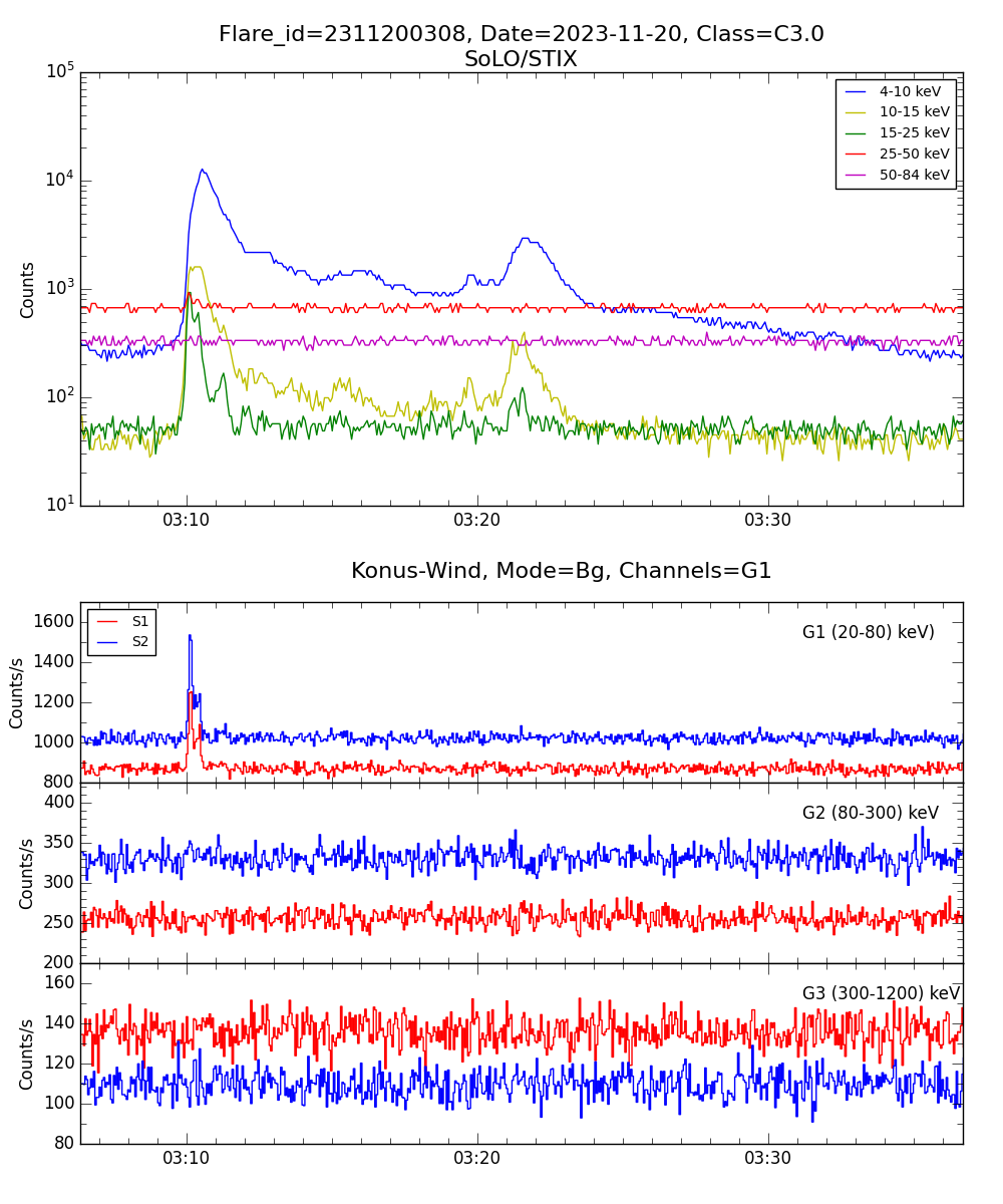 Lightcurve