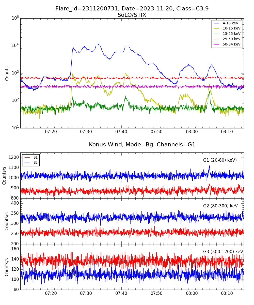 Lightcurve