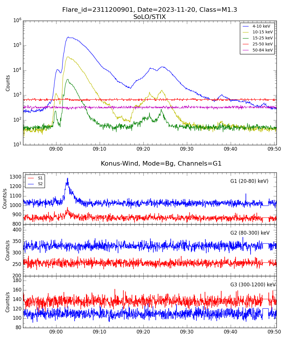 Lightcurve