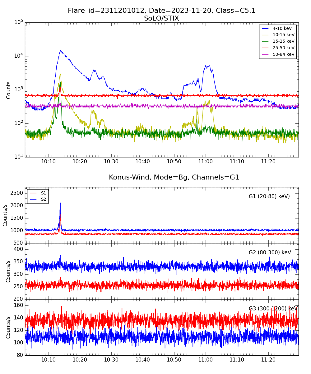 Lightcurve