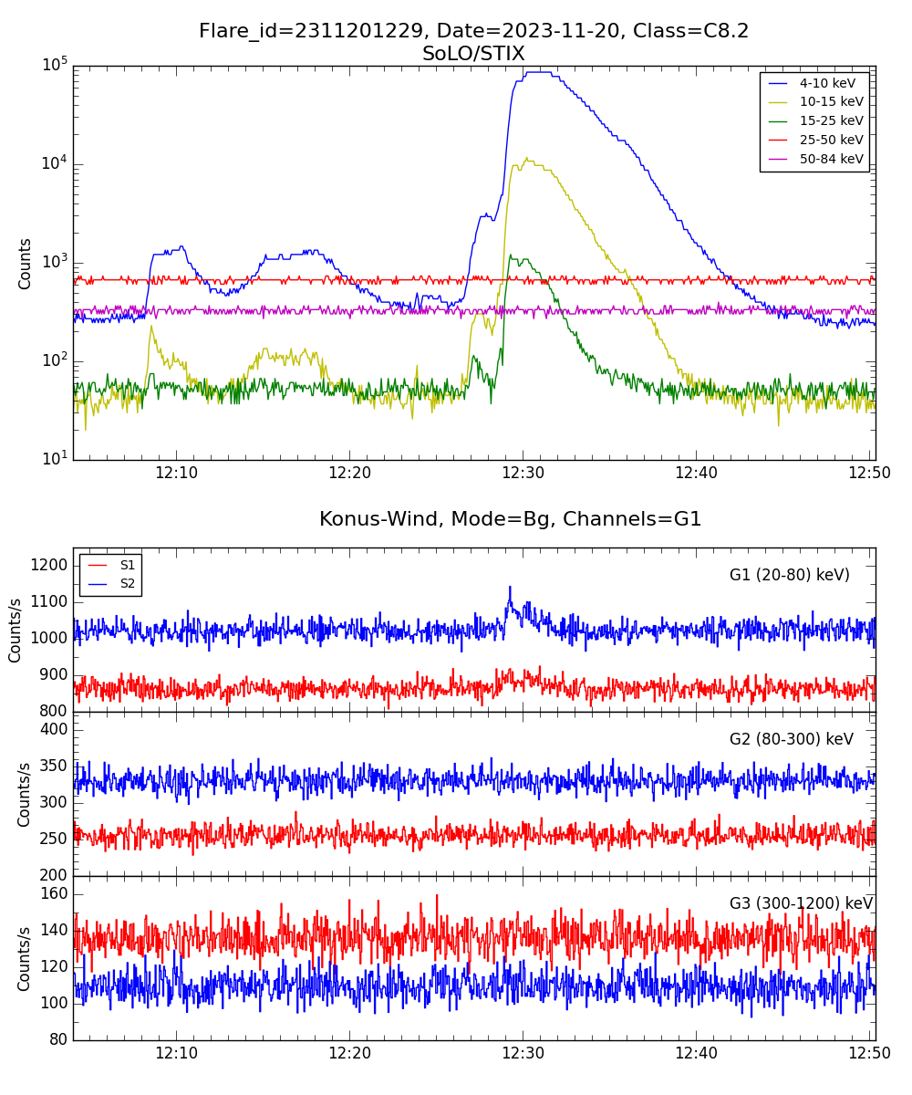 Lightcurve