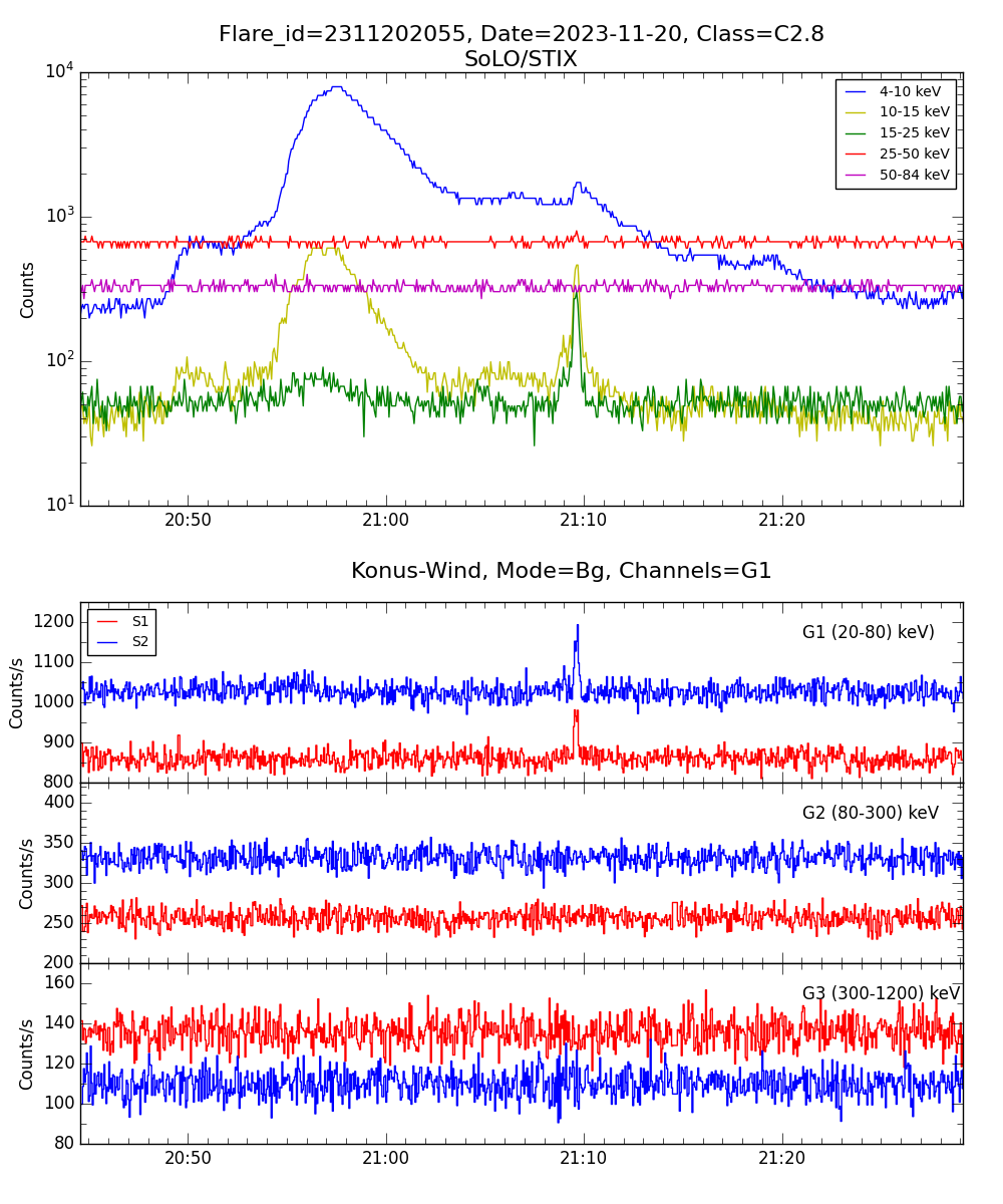 Lightcurve