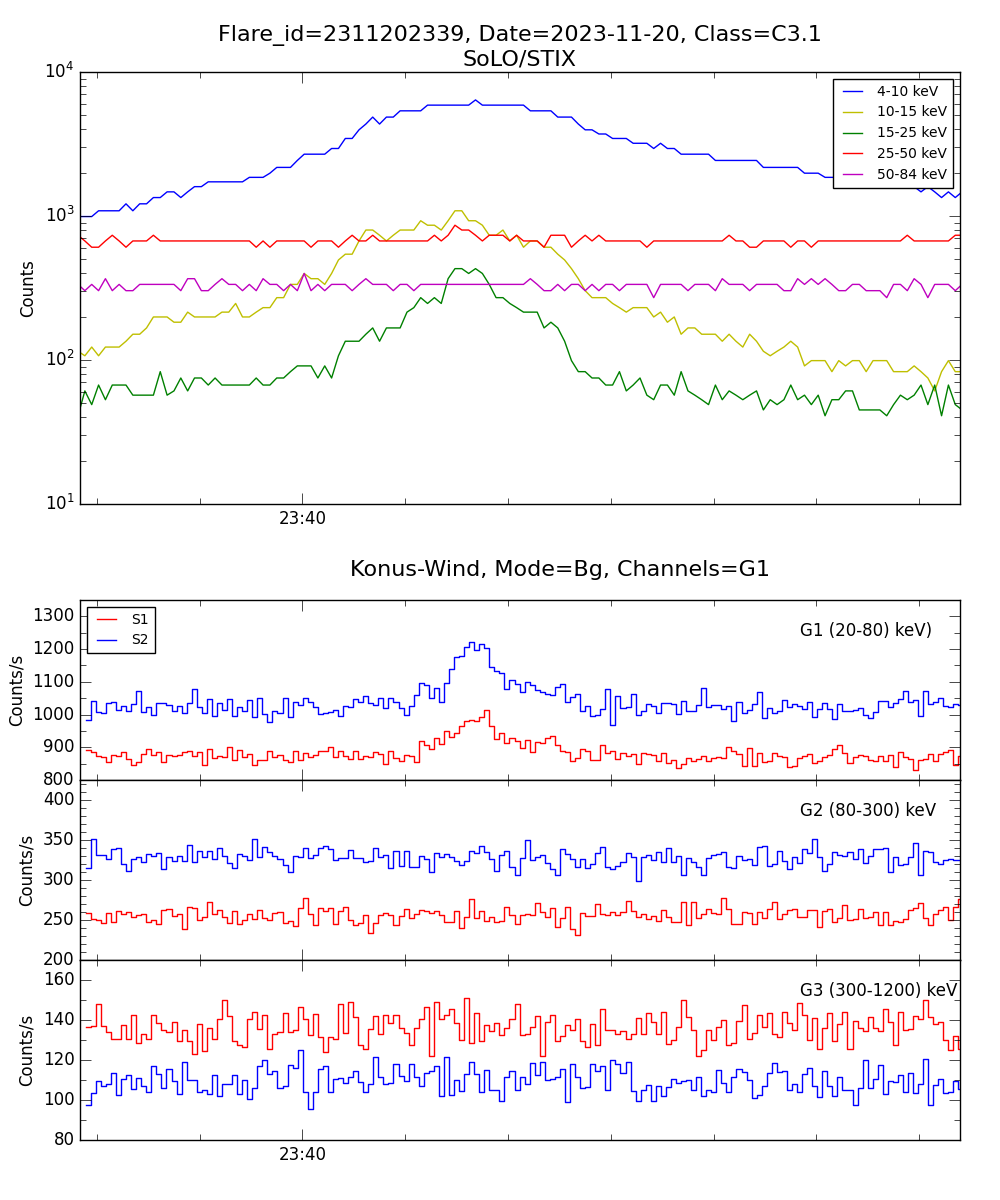 Lightcurve