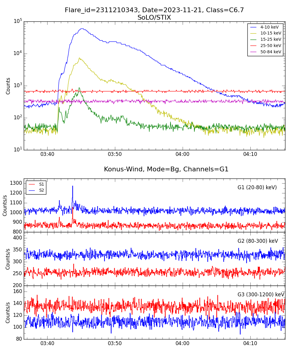 Lightcurve