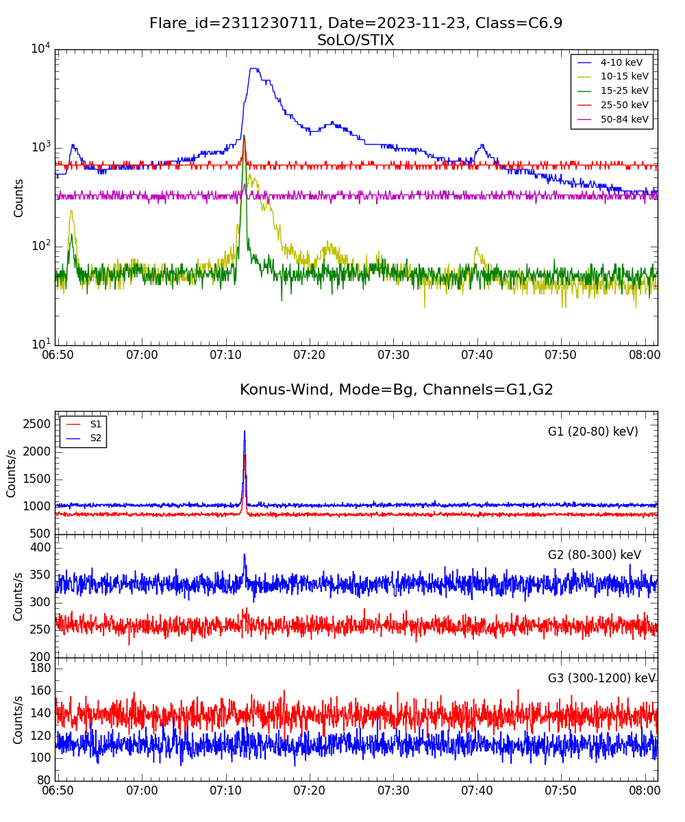 Lightcurve