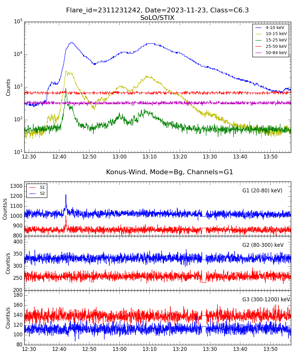 Lightcurve