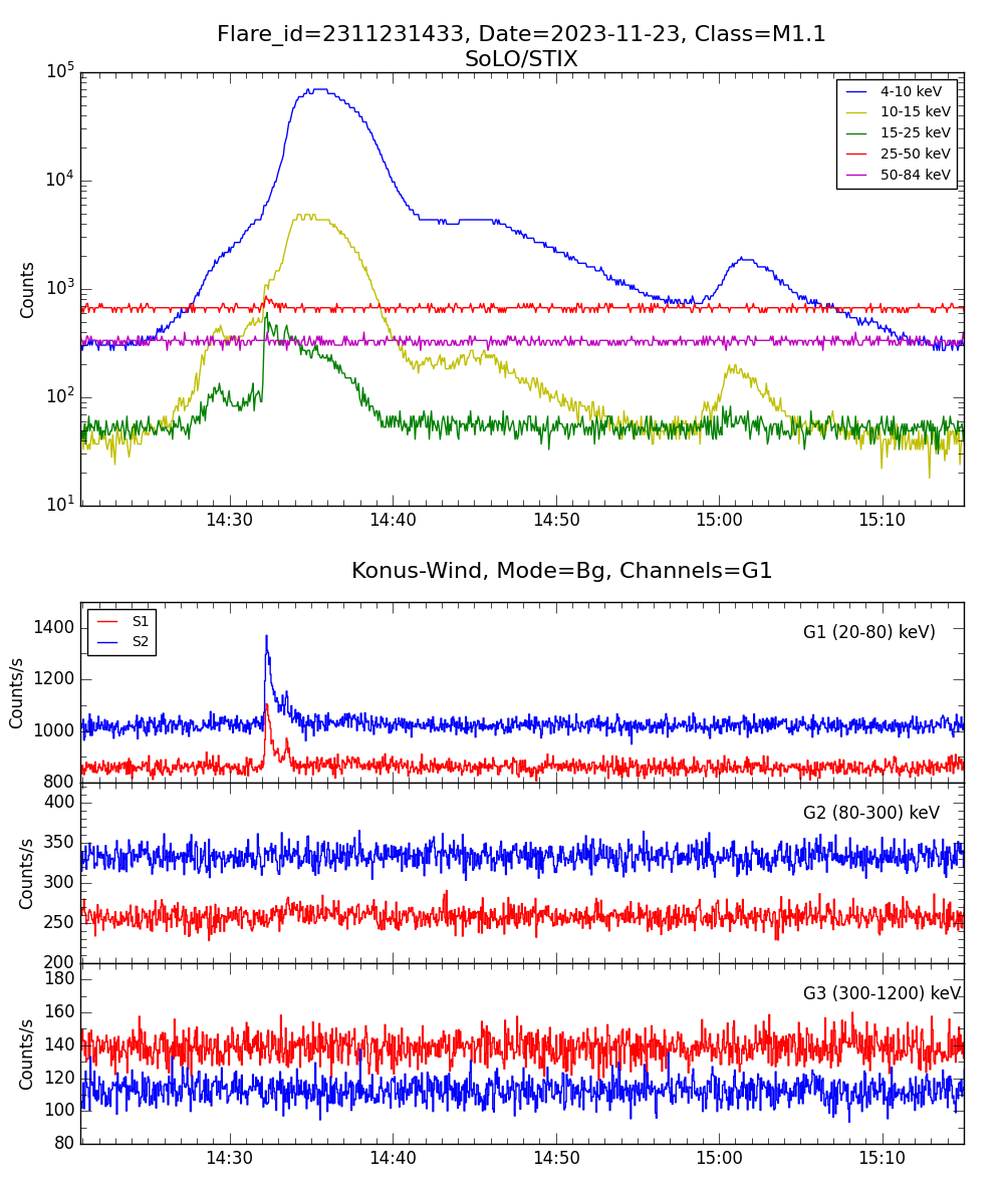 Lightcurve