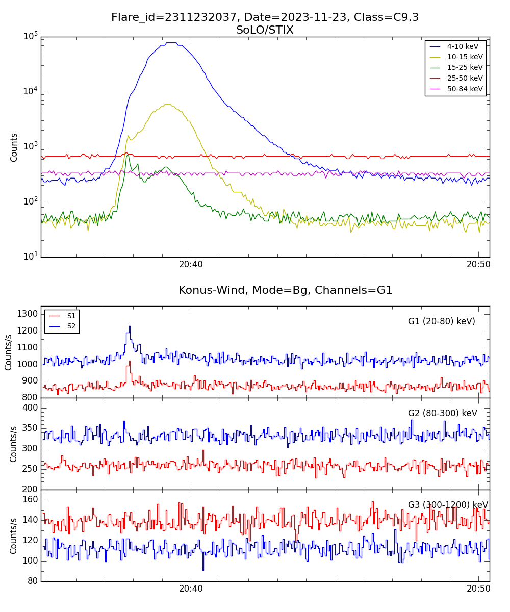 Lightcurve