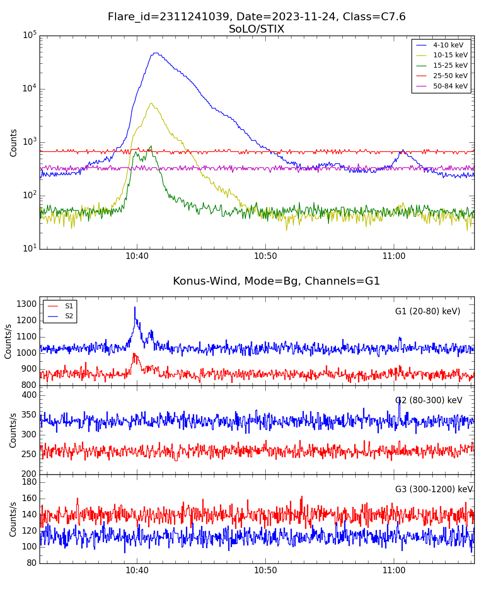 Lightcurve