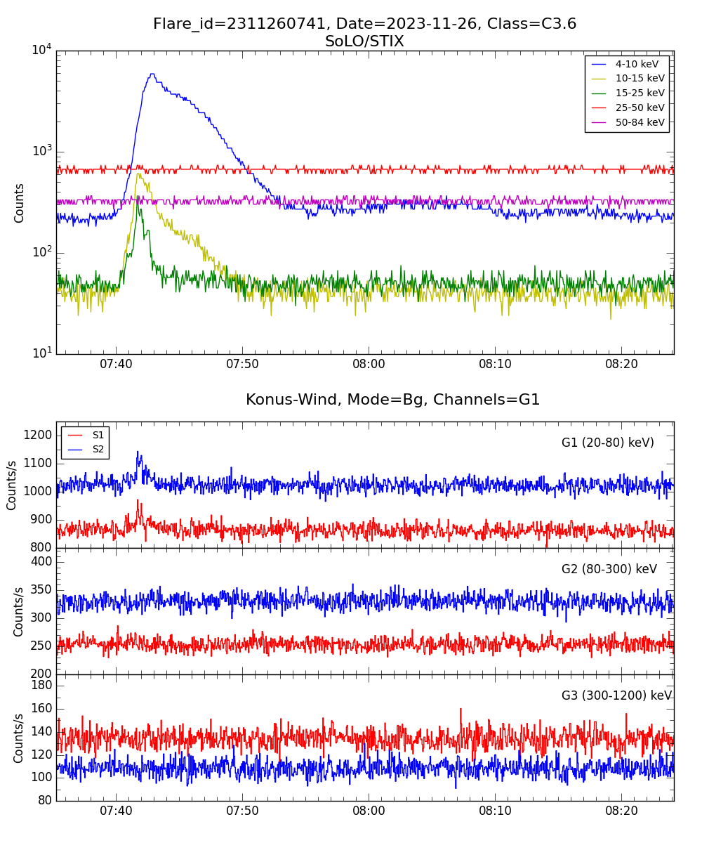 Lightcurve