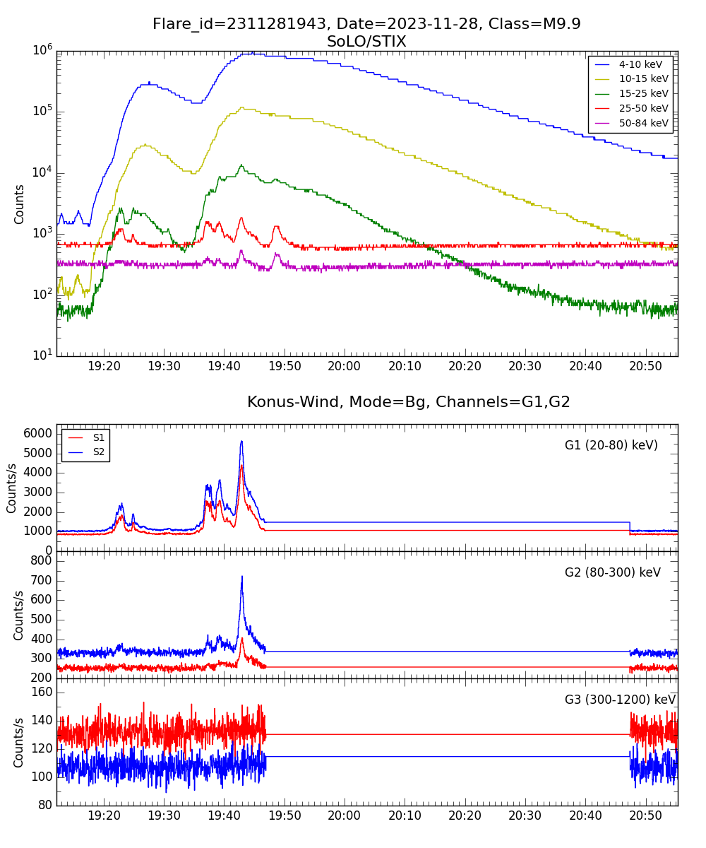 Lightcurve